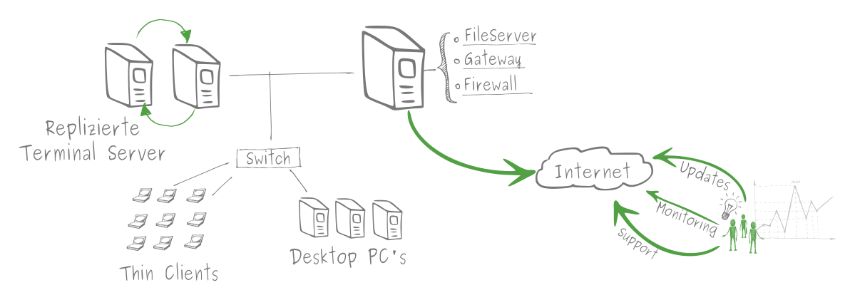 Linux Terminal Server Infrastruktur