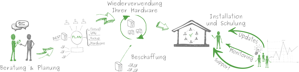 IT-Infrastruktur Konzept